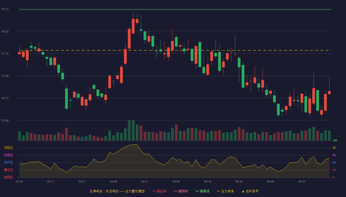大华股份(002236)云梯战法K线图 - 强压线21.41 强弱线20.25 强撑线19.08 破位区