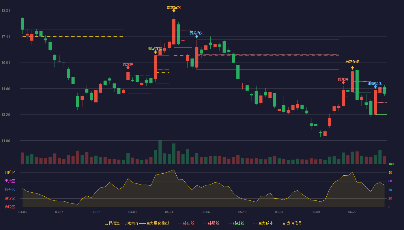 恒邦股份(002237)云梯战法K线图 - 强压线14.51 强弱线13.85 强撑线13.19 强势区