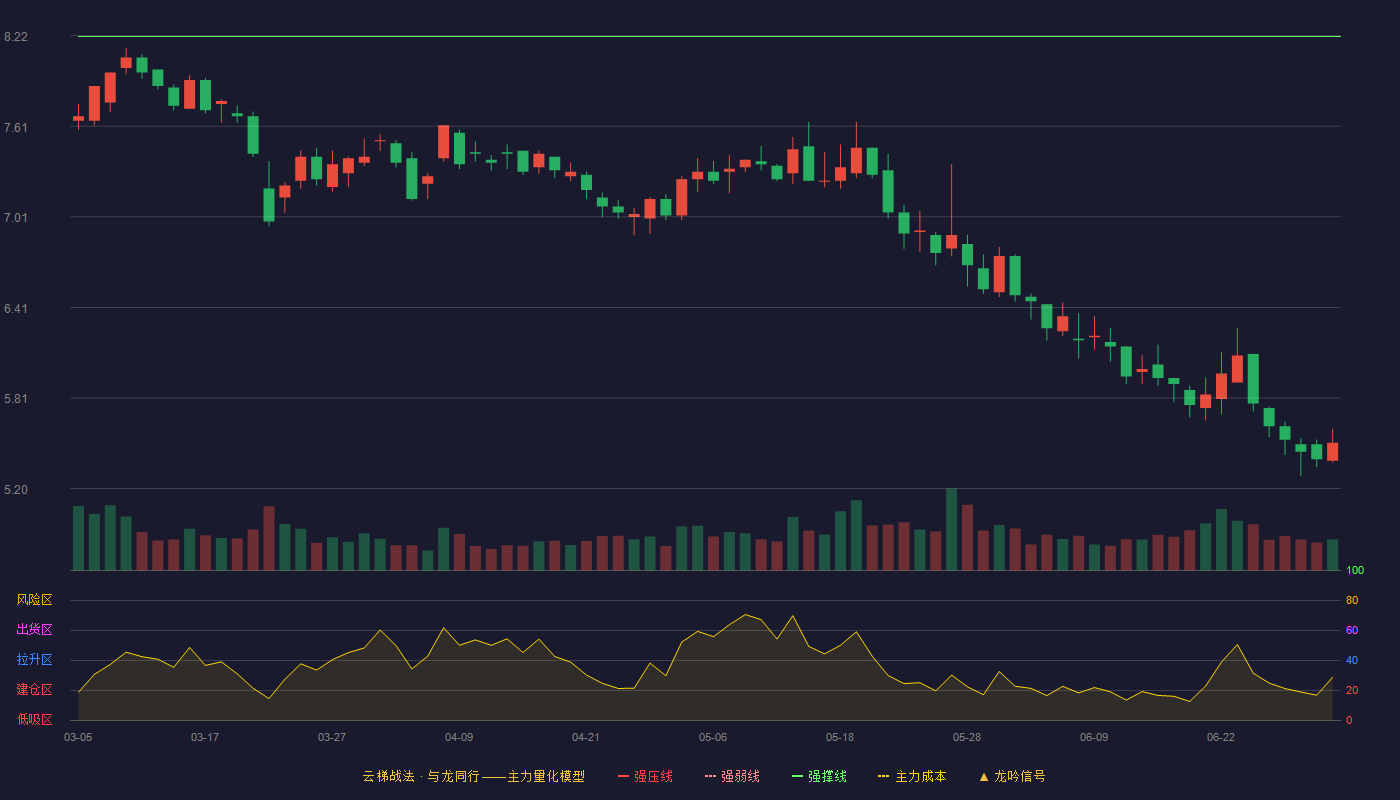 天威视讯(002238)云梯战法K线图 - 强压线9.03 强弱线8.62 强撑线8.21 破位区