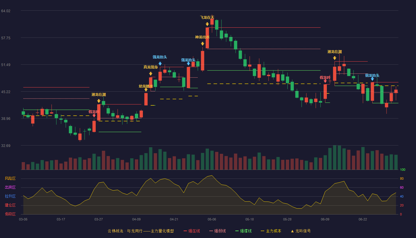盛新锂能(002240)云梯战法K线图 - 强压线47.36 强弱线44.94 强撑线42.52 强势区