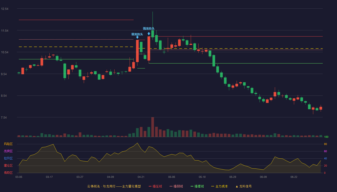 九阳股份(002242)云梯战法K线图 - 强压线11.26 强弱线10.64 强撑线10.02 破位区