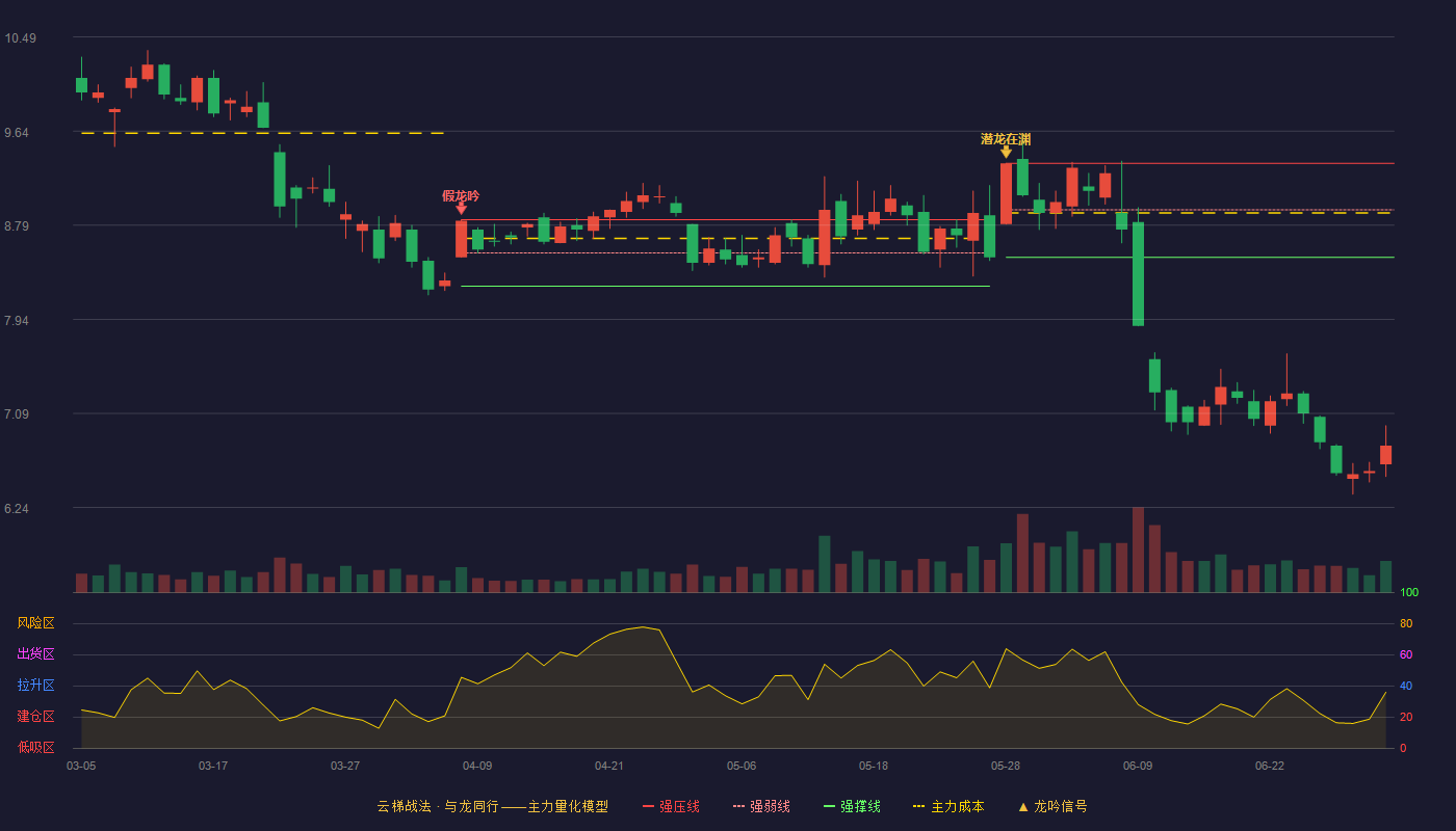 力合科创(002243)云梯战法K线图 - 强压线9.35 强弱线8.93 强撑线8.50 破位区