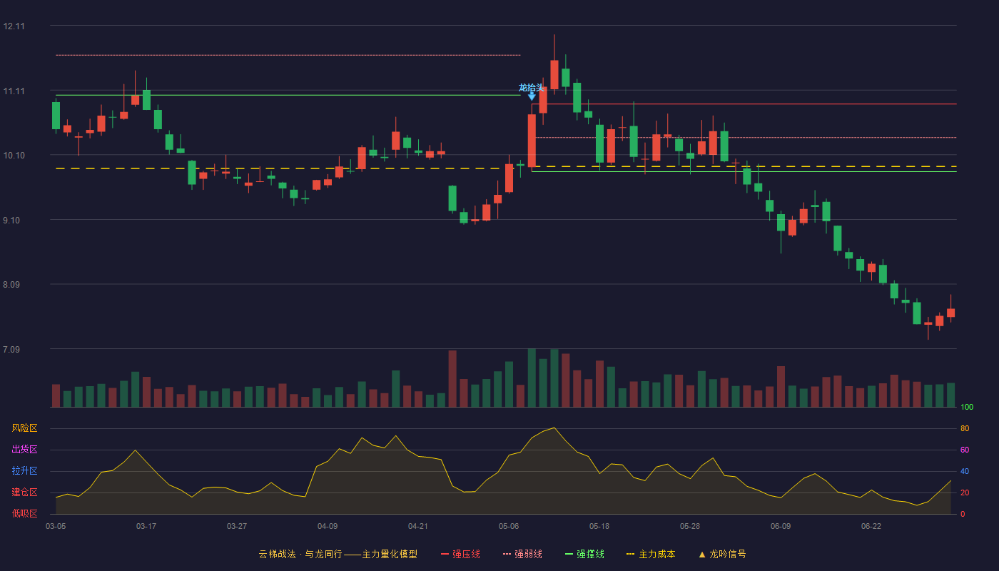 滨江集团(002244)云梯战法K线图 - 强压线10.89 强弱线10.37 强撑线9.84 破位区