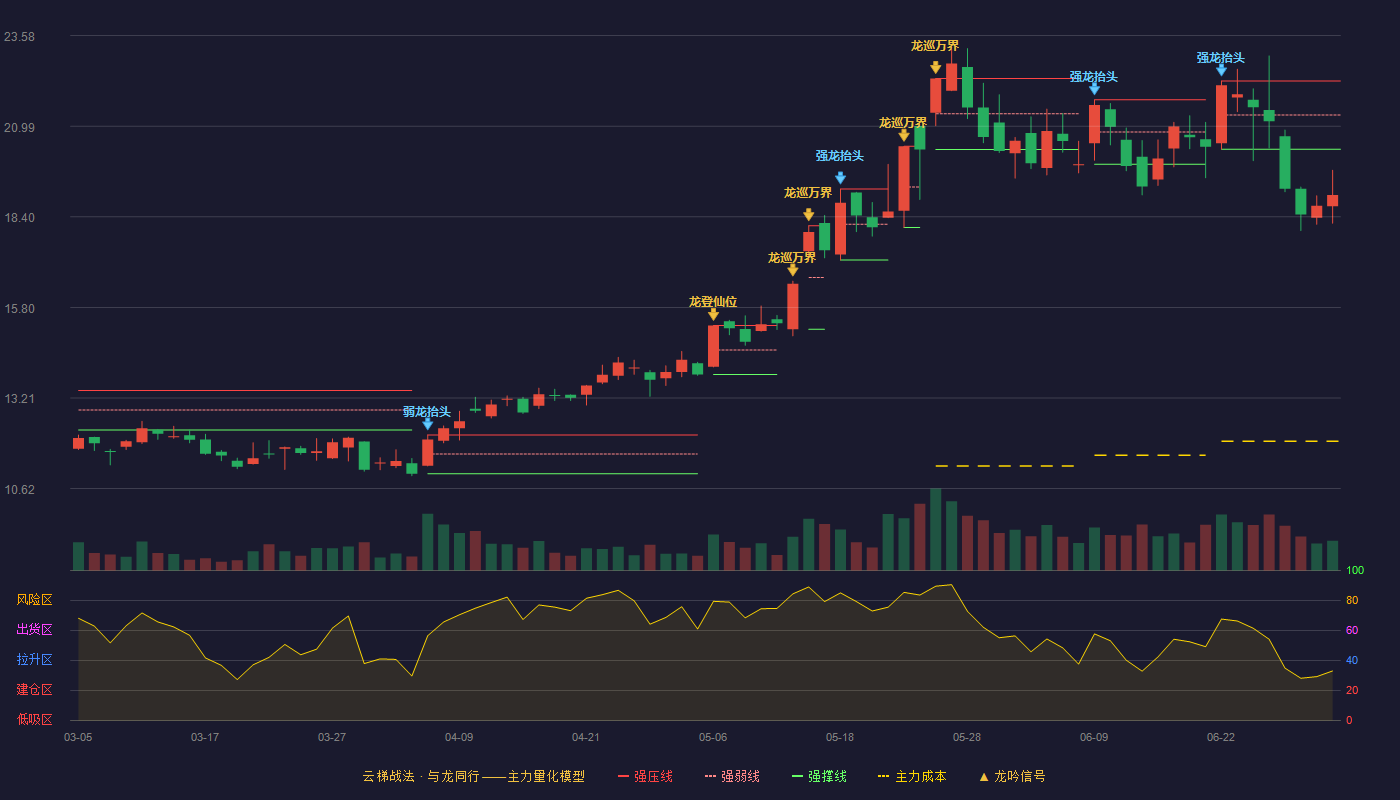 蔚蓝锂芯(002245)云梯战法K线图 - 强压线22.28 强弱线21.31 强撑线20.33 破位区