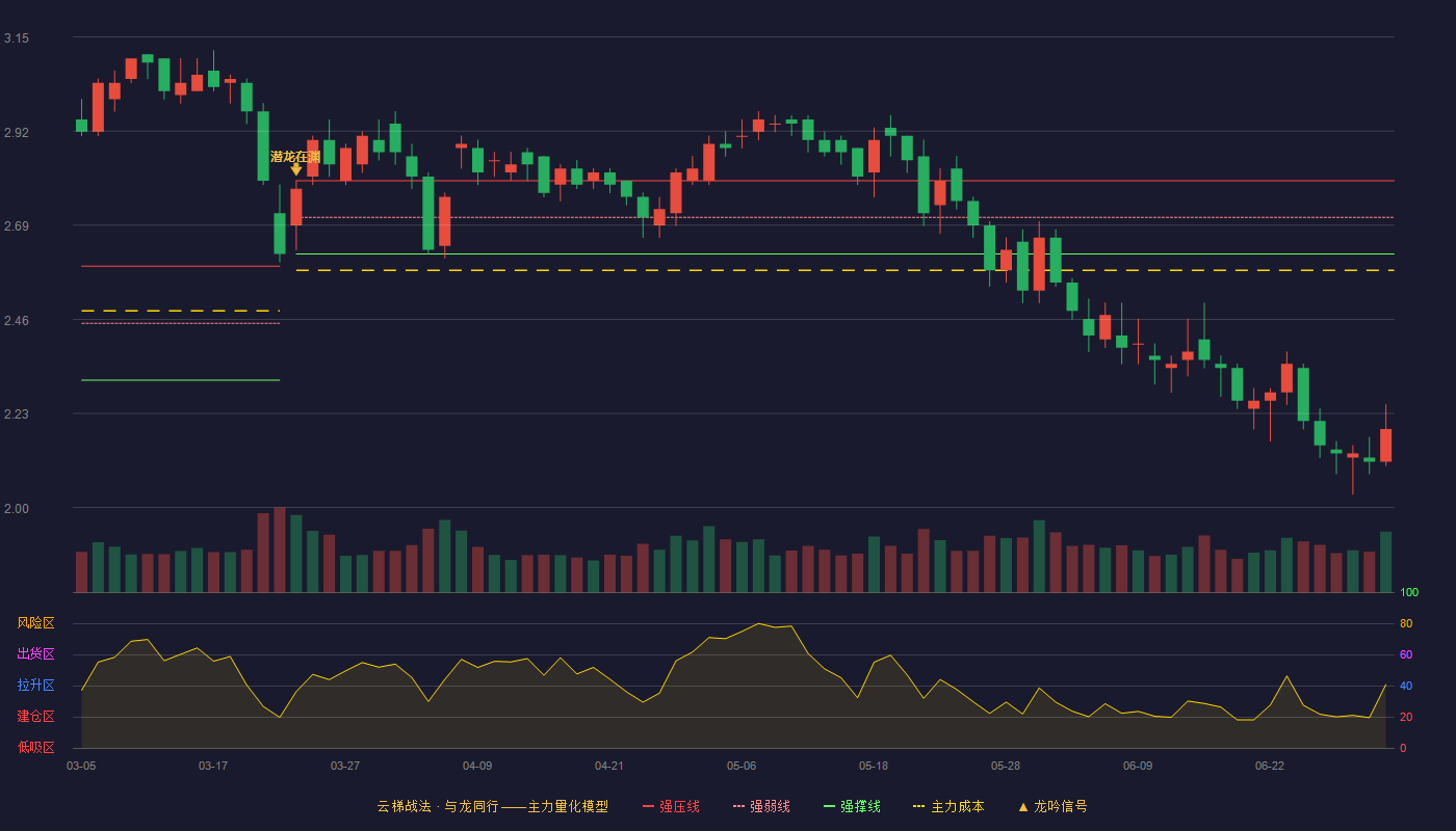 聚力文化(002247)云梯战法K线图 - 强压线2.80 强弱线2.71 强撑线2.62 破位区