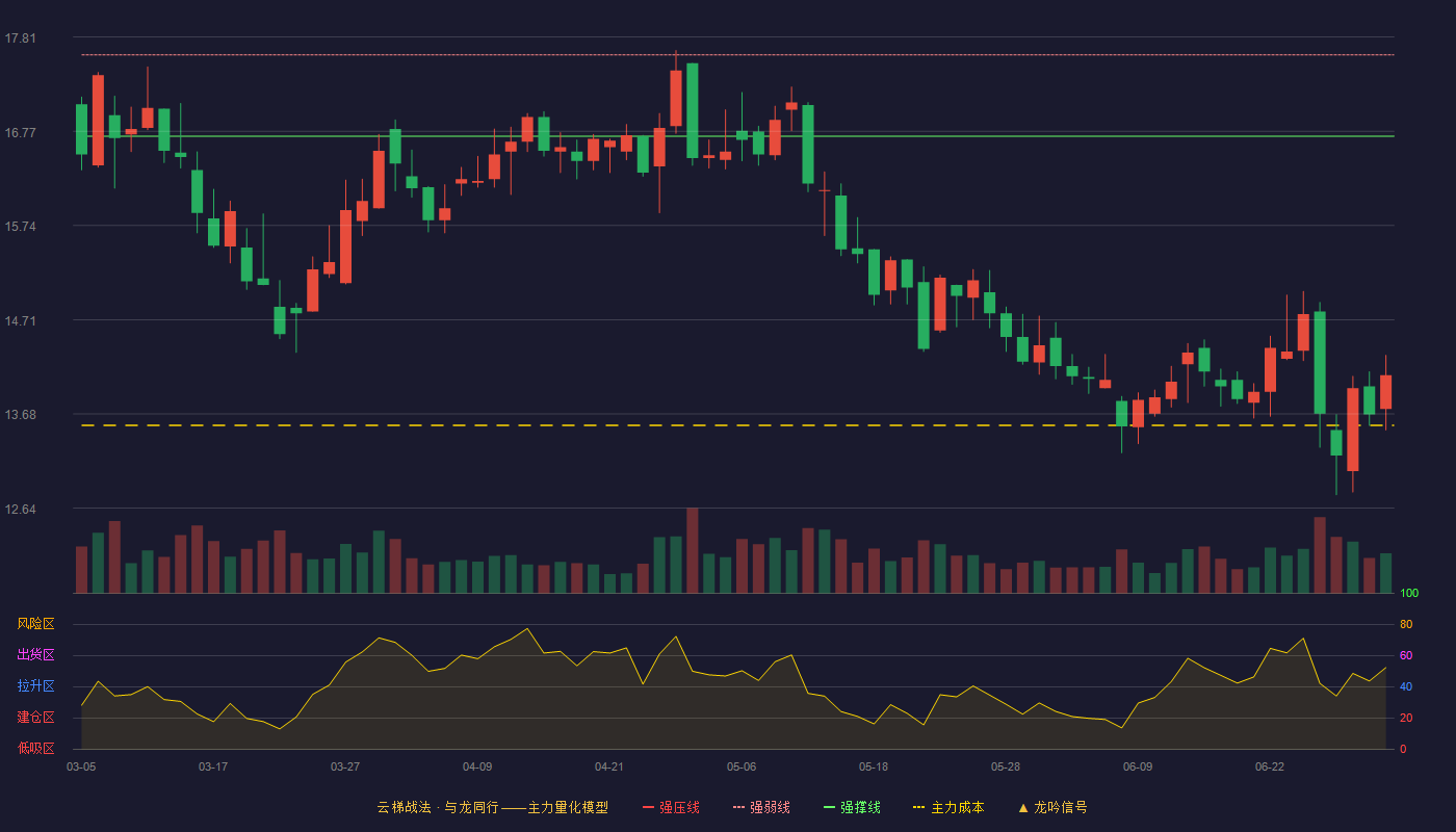 联化科技(002250)云梯战法K线图 - 强压线18.50 强弱线17.61 强撑线16.72 破位区