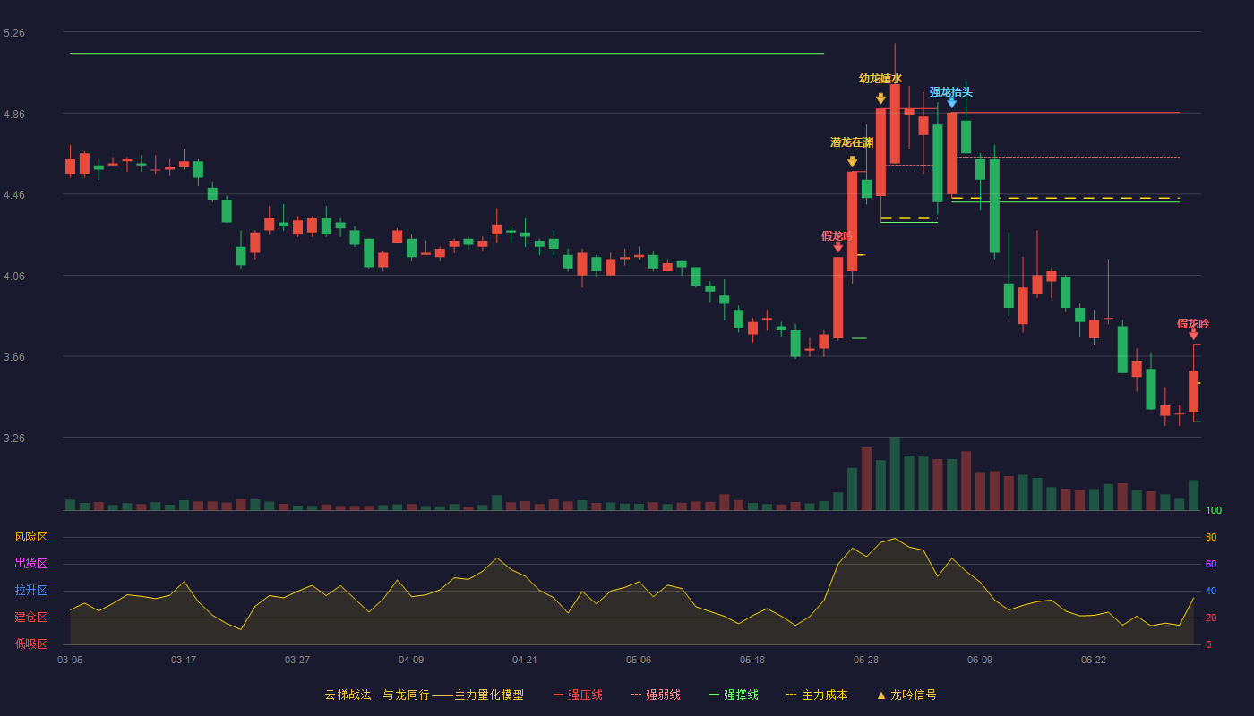 步步高(002251)云梯战法K线图 - 强压线3.72 强弱线3.53 强撑线3.34 破位区