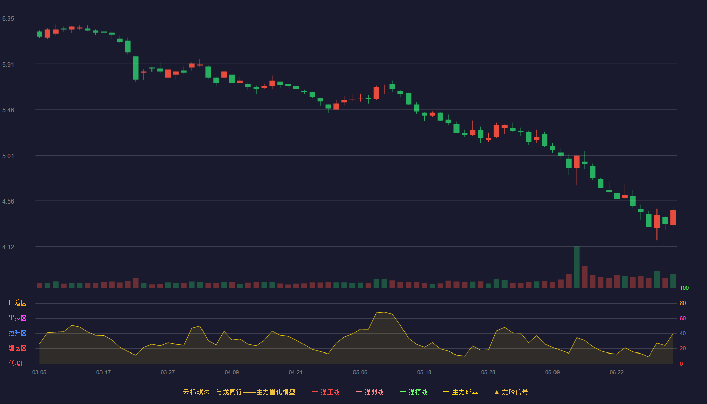 上海莱士(002252)云梯战法K线图 - 强压线7.88 强弱线7.52 强撑线7.16 破位区