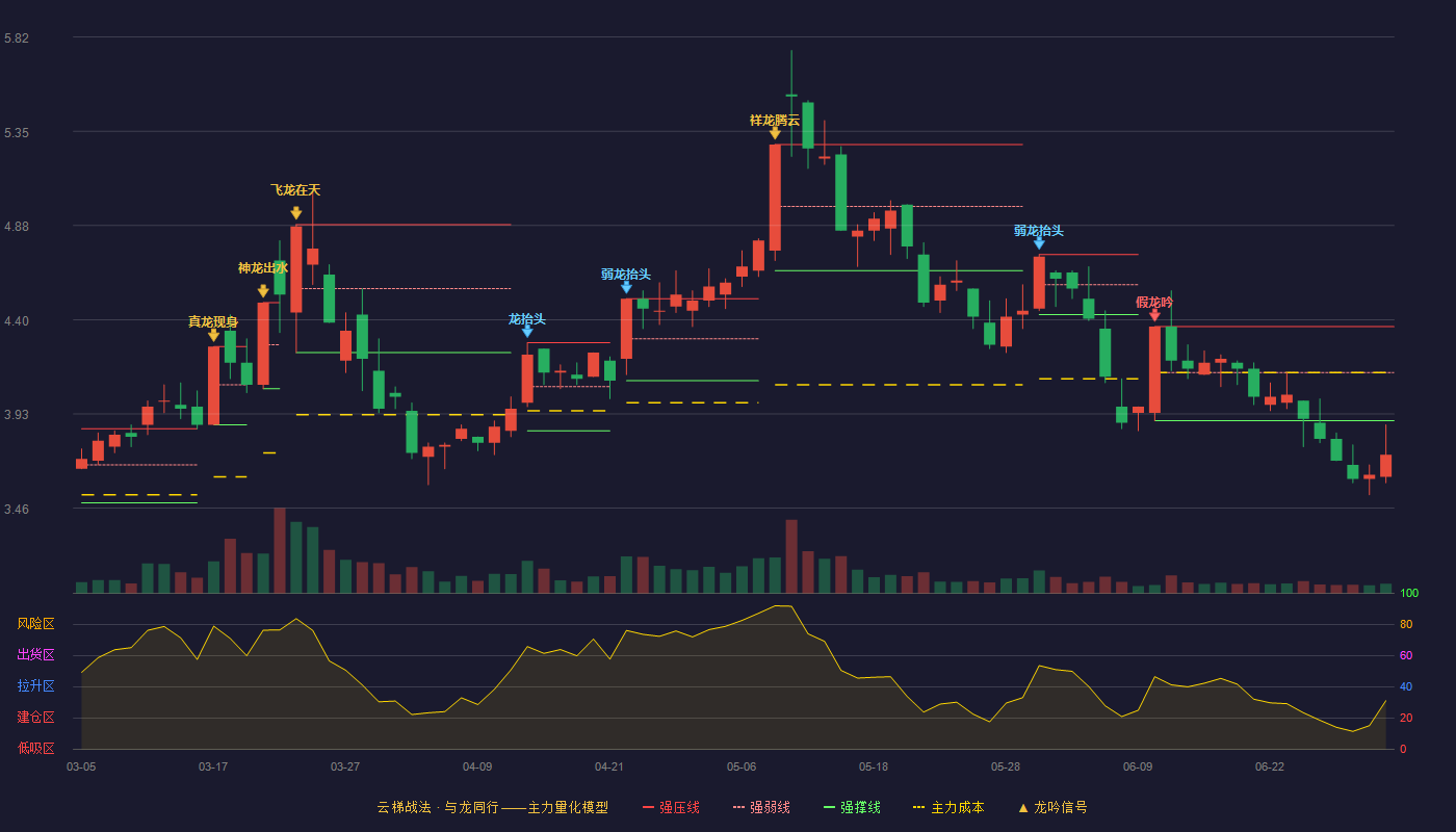 兆新股份(002256)云梯战法K线图 - 强压线4.37 强弱线4.14 强撑线3.90 破位区