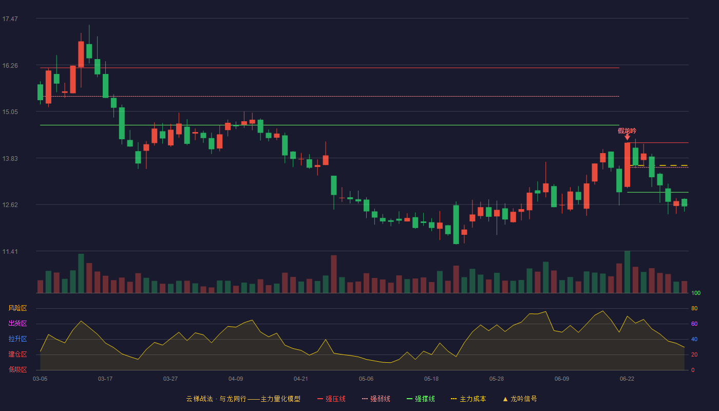 利尔化学(002258)云梯战法K线图 - 强压线14.23 强弱线13.59 强撑线12.94 破位区