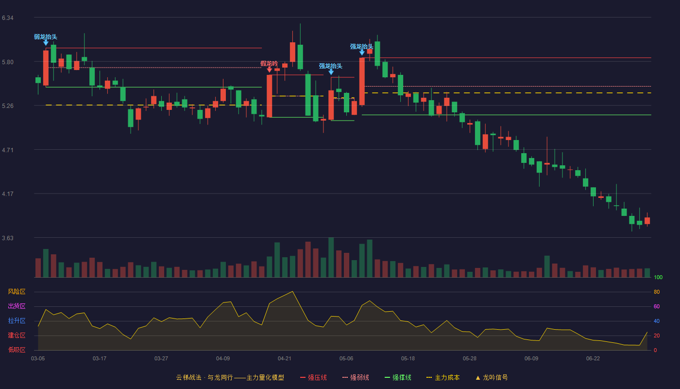 ST升达(002259)云梯战法K线图 - 强压线5.84 强弱线5.49 强撑线5.14 破位区