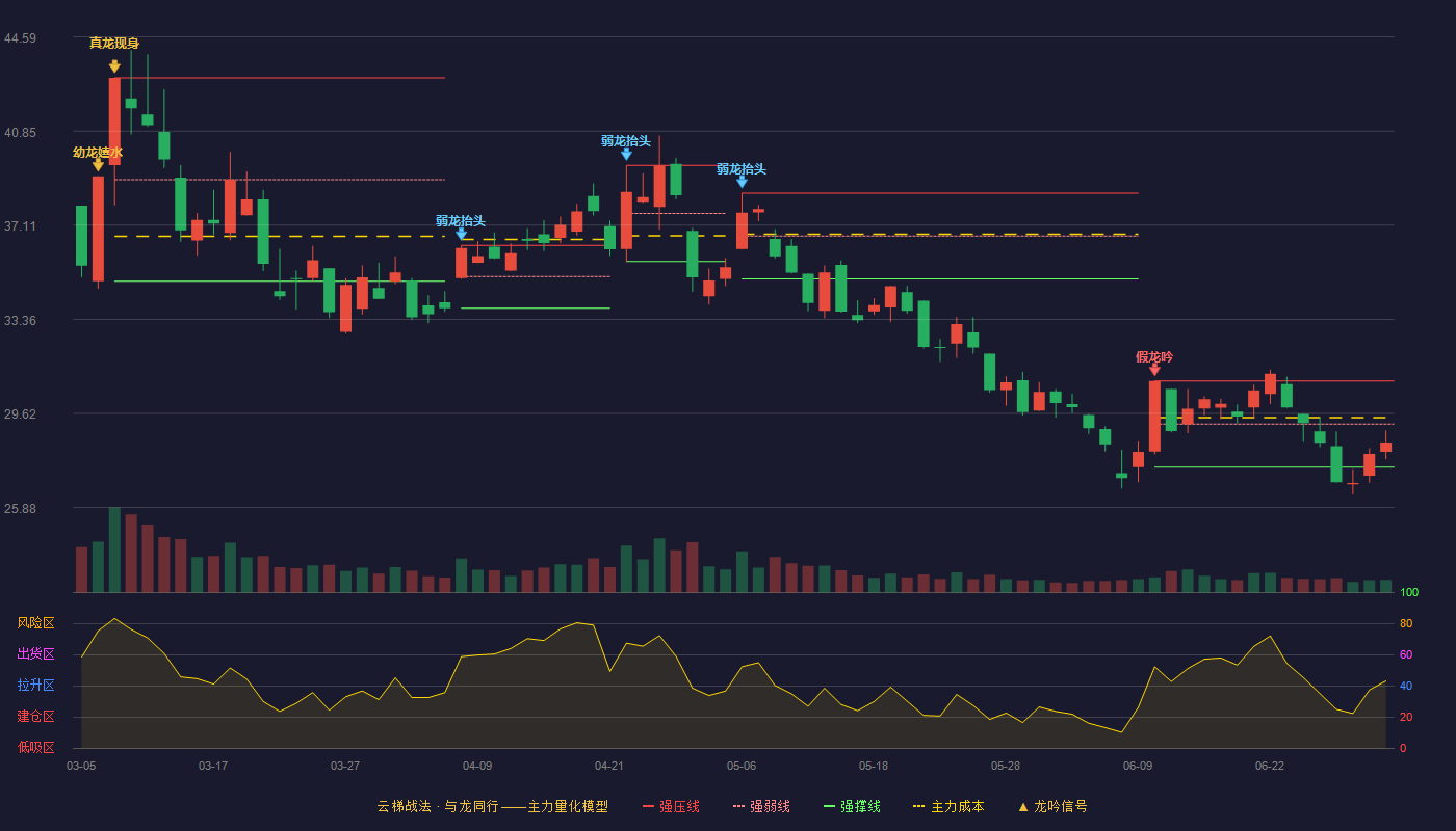 拓维信息(002261)云梯战法K线图 - 强压线30.91 强弱线29.20 强撑线27.49 弱势区