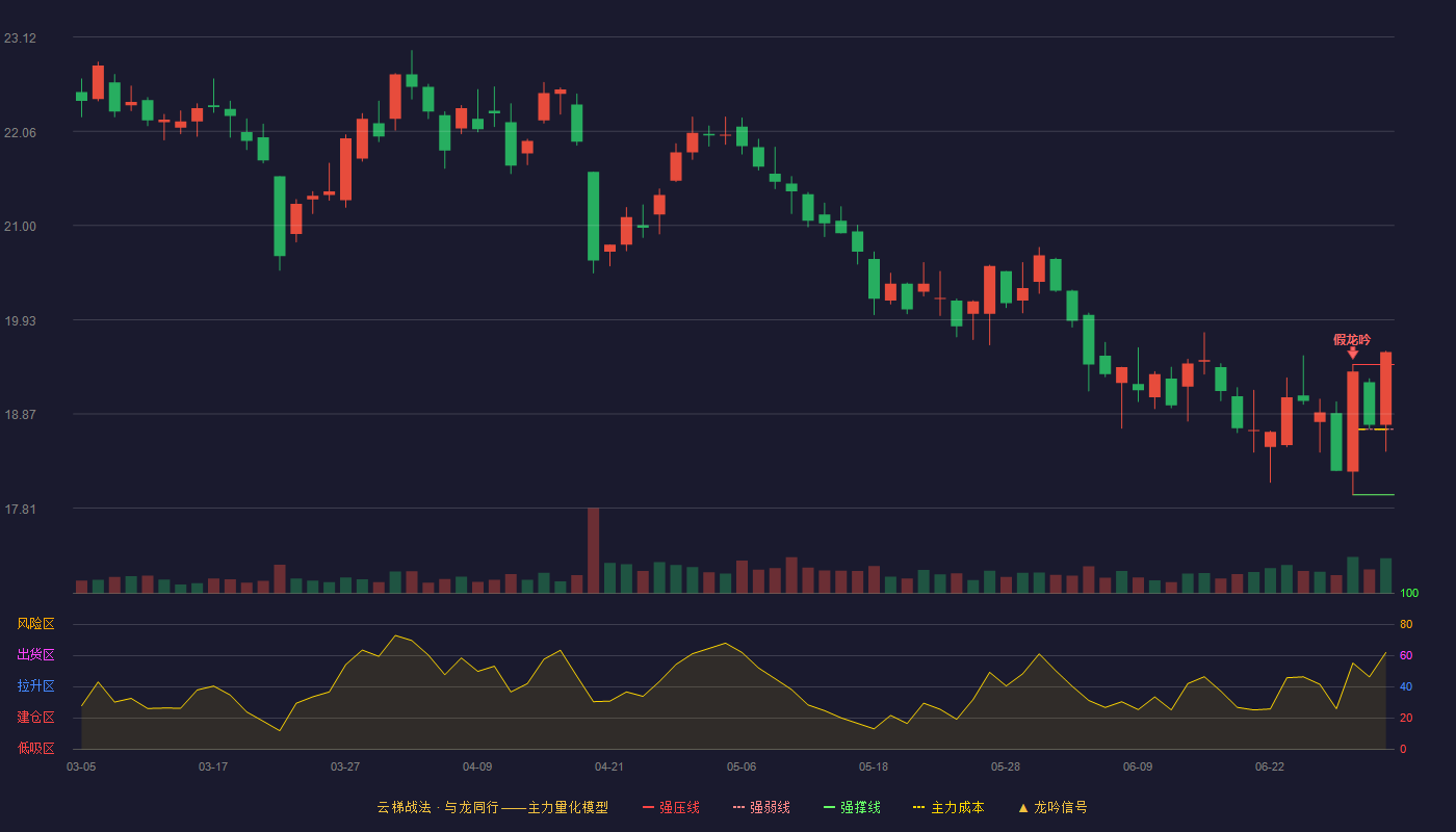 恩华药业(002262)云梯战法K线图 - 强压线19.43 强弱线18.70 强撑线17.96 加速区