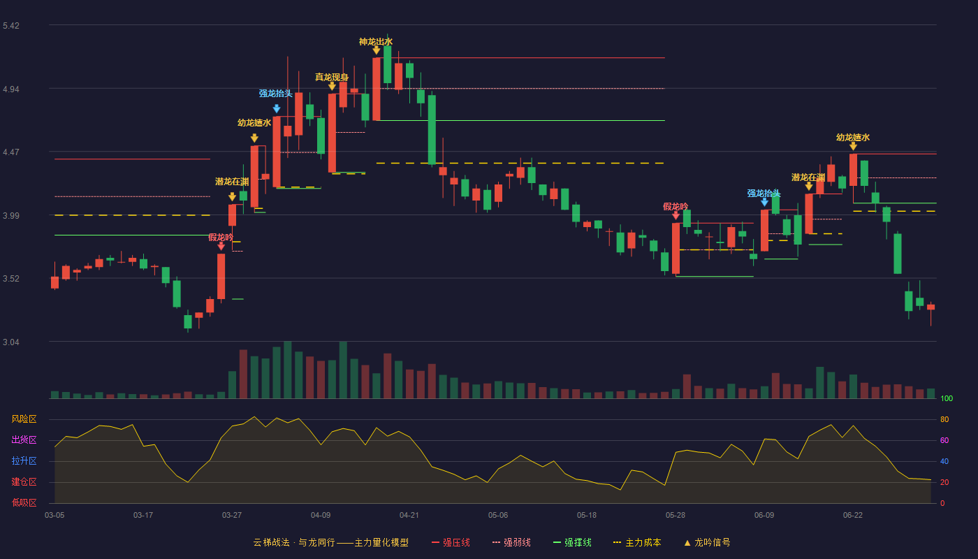 大东南(002263)云梯战法K线图 - 强压线4.45 强弱线4.27 强撑线4.08 破位区