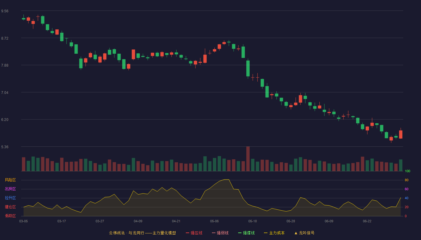 新华都(002264)云梯战法K线图 - 强压线12.48 强弱线11.72 强撑线10.95 破位区