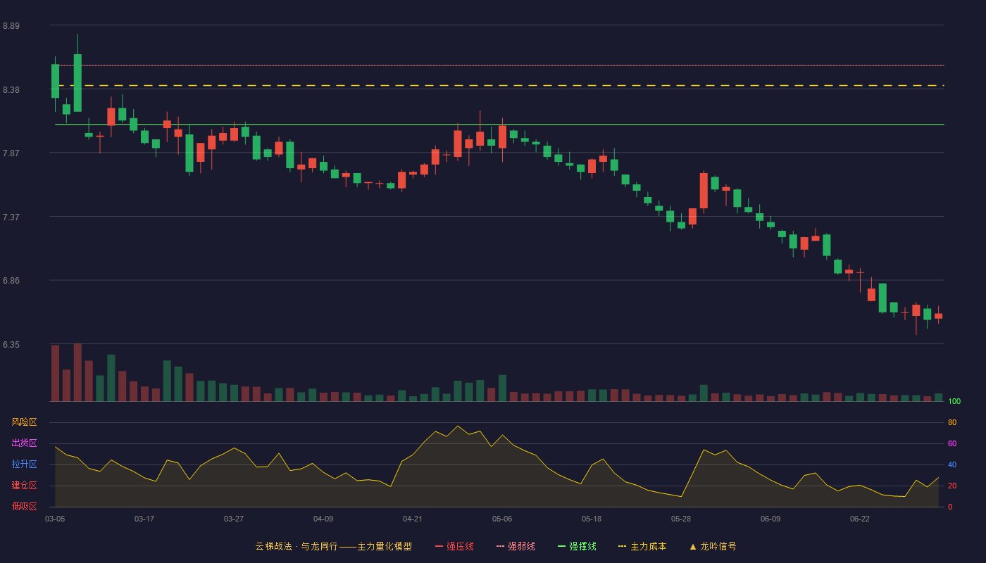陕天然气(002267)云梯战法K线图 - 强压线9.04 强弱线8.57 强撑线8.10 破位区
