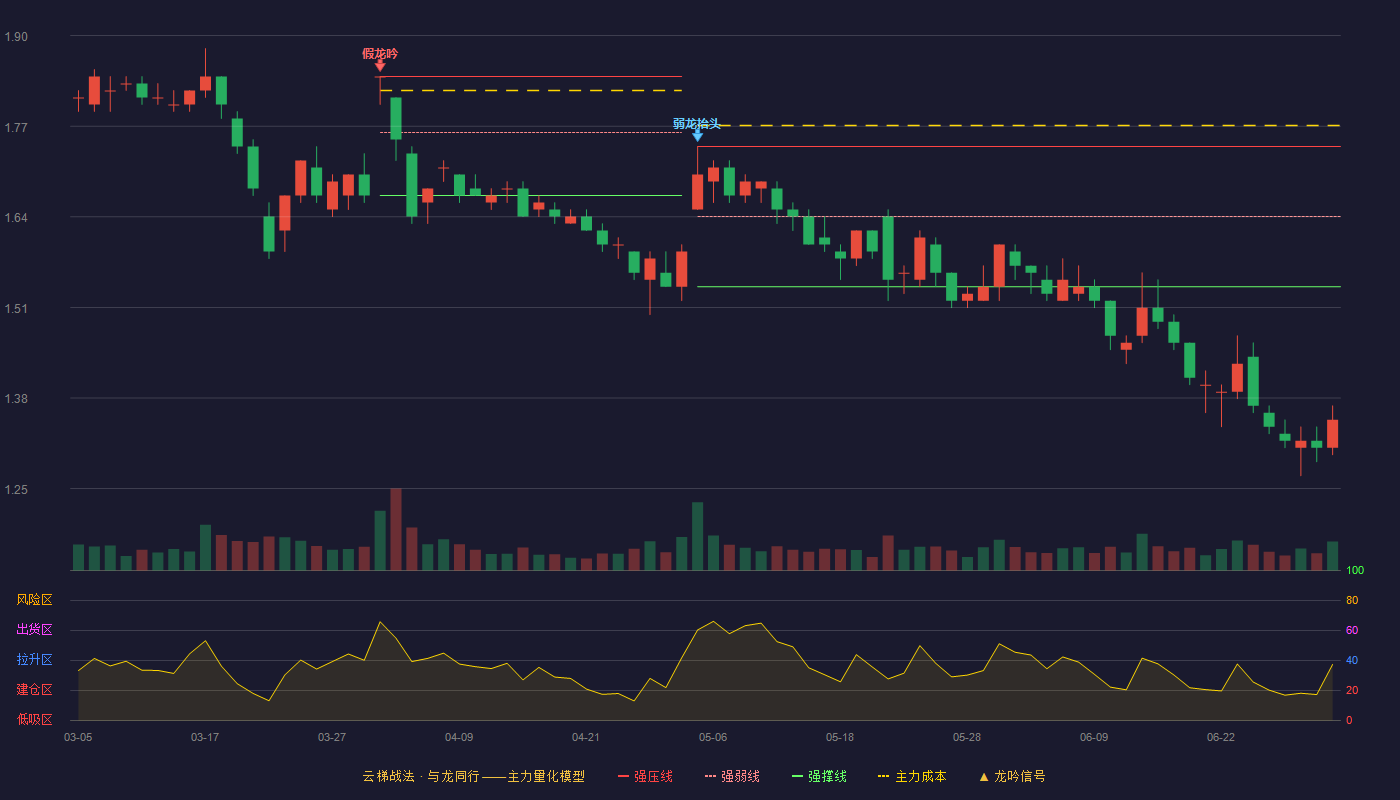 美邦服饰(002269)云梯战法K线图 - 强压线1.74 强弱线1.64 强撑线1.54 破位区