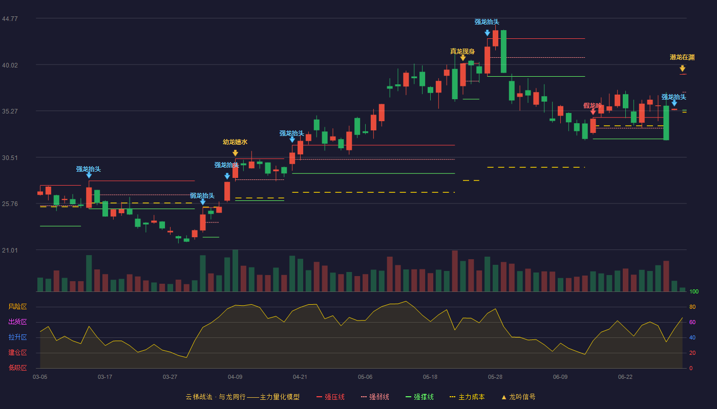 水晶光电(002273)云梯战法K线图 - 强压线39.03 强弱线37.19 强撑线35.35 加速区