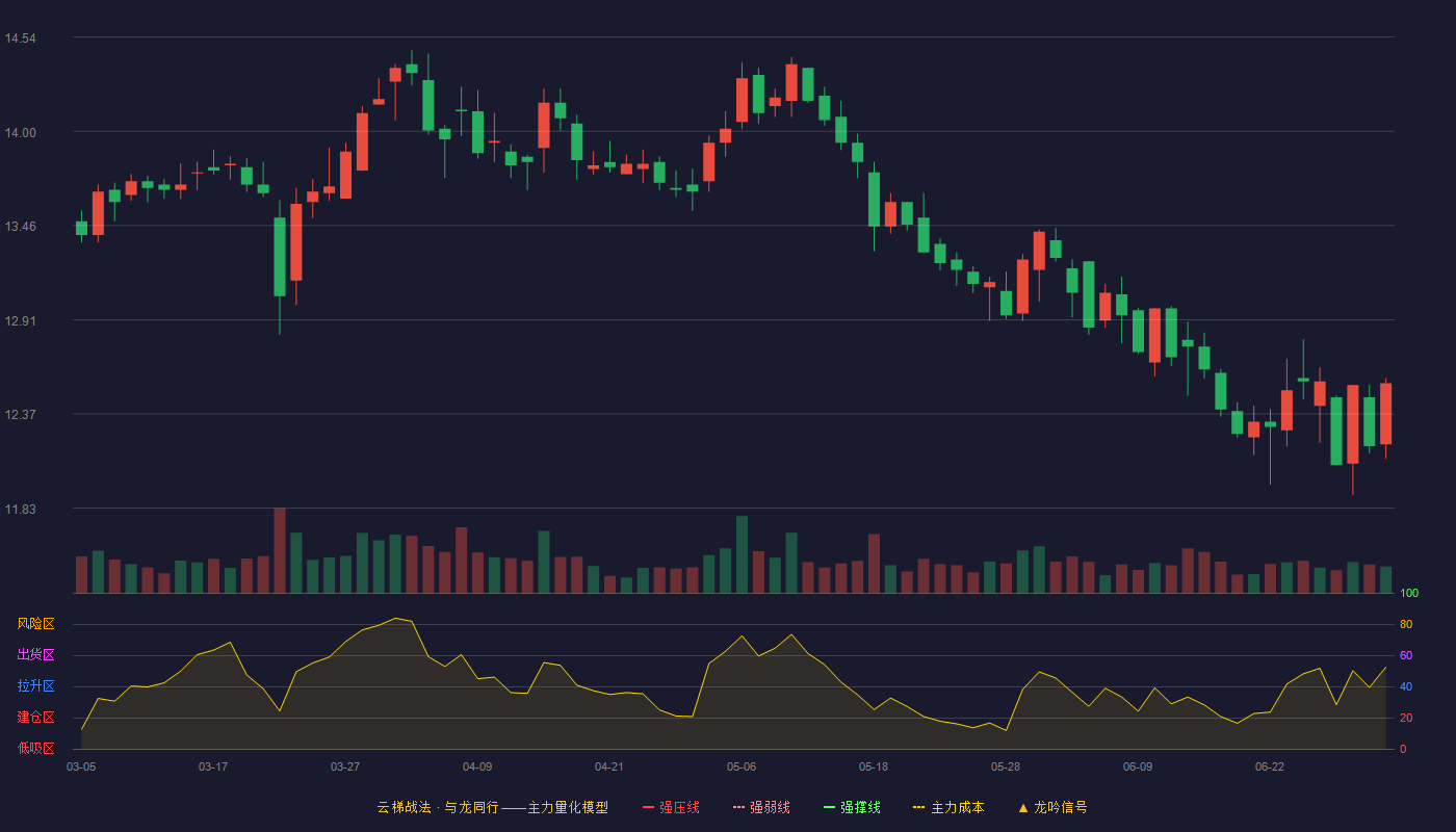 桂林三金(002275)云梯战法K线图 - 强压线16.88 强弱线15.91 强撑线14.93 破位区