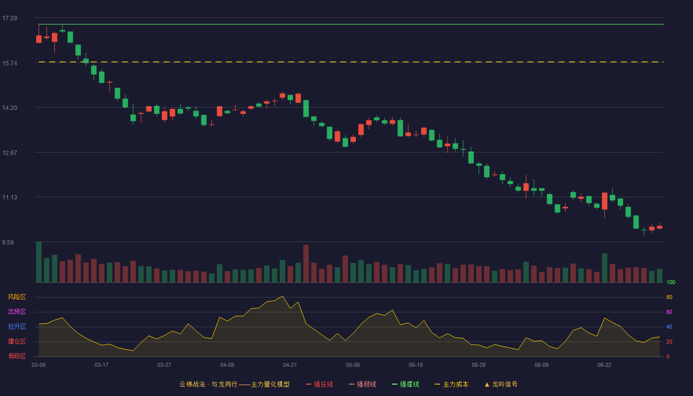 万马股份(002276)云梯战法K线图 - 强压线18.45 强弱线17.75 强撑线17.05 破位区