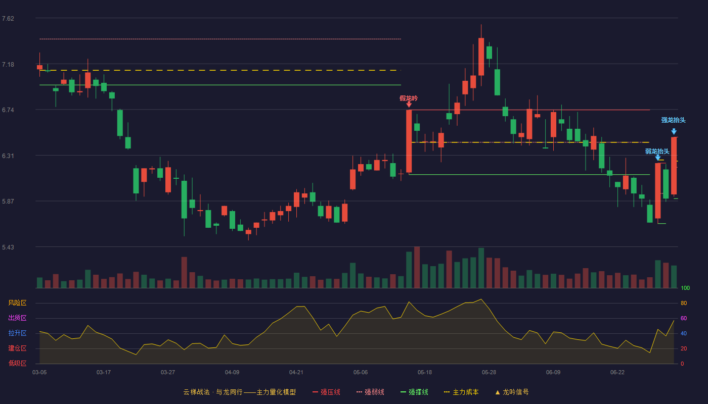友阿股份(002277)云梯战法K线图 - 强压线6.48 强弱线6.19 强撑线5.89 强势区