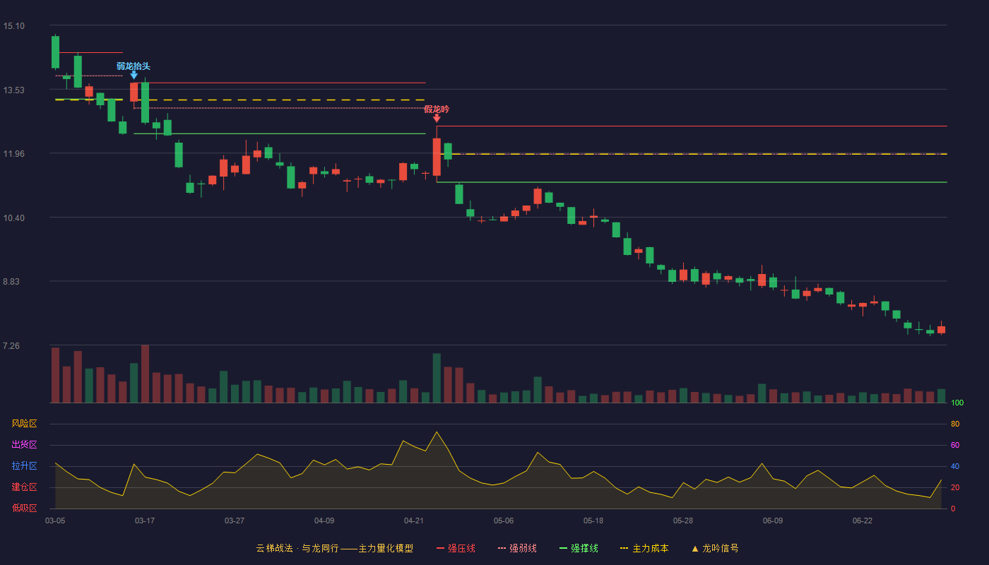 神开股份(002278)云梯战法K线图 - 强压线12.63 强弱线11.94 强撑线11.25 破位区
