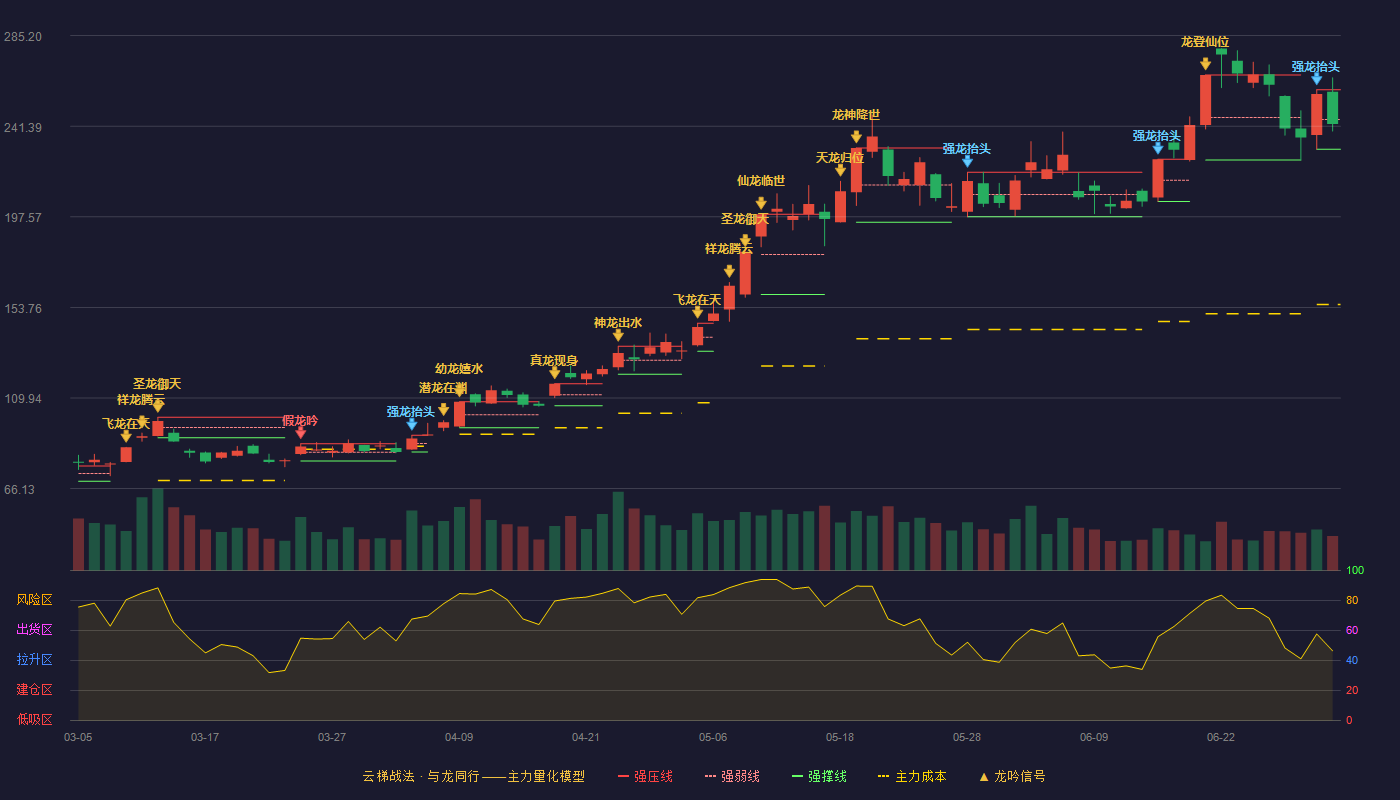 光迅科技(002281)云梯战法K线图 - 强压线259.00 强弱线244.65 强撑线230.30 弱势区