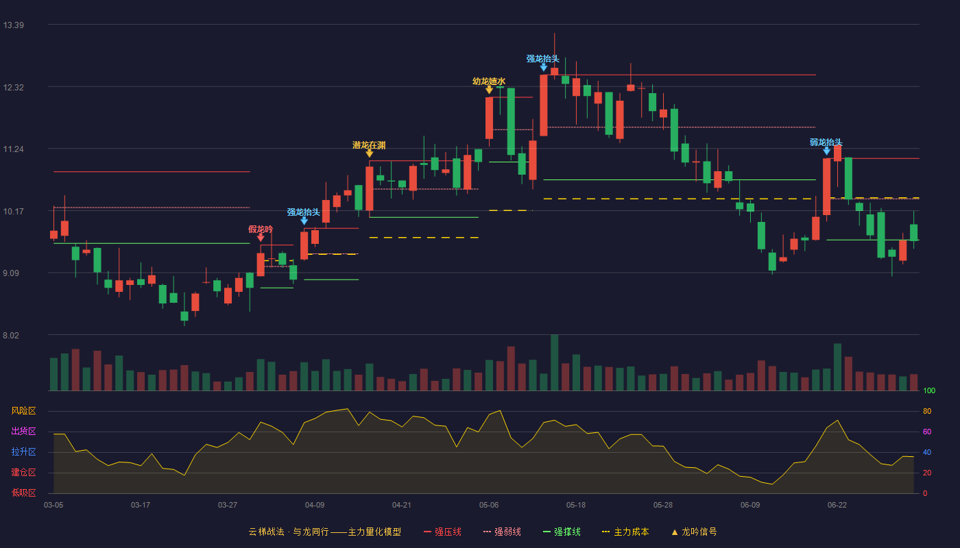 天润工业(002283)云梯战法K线图 - 强压线11.07 强弱线10.37 强撑线9.66 破位区