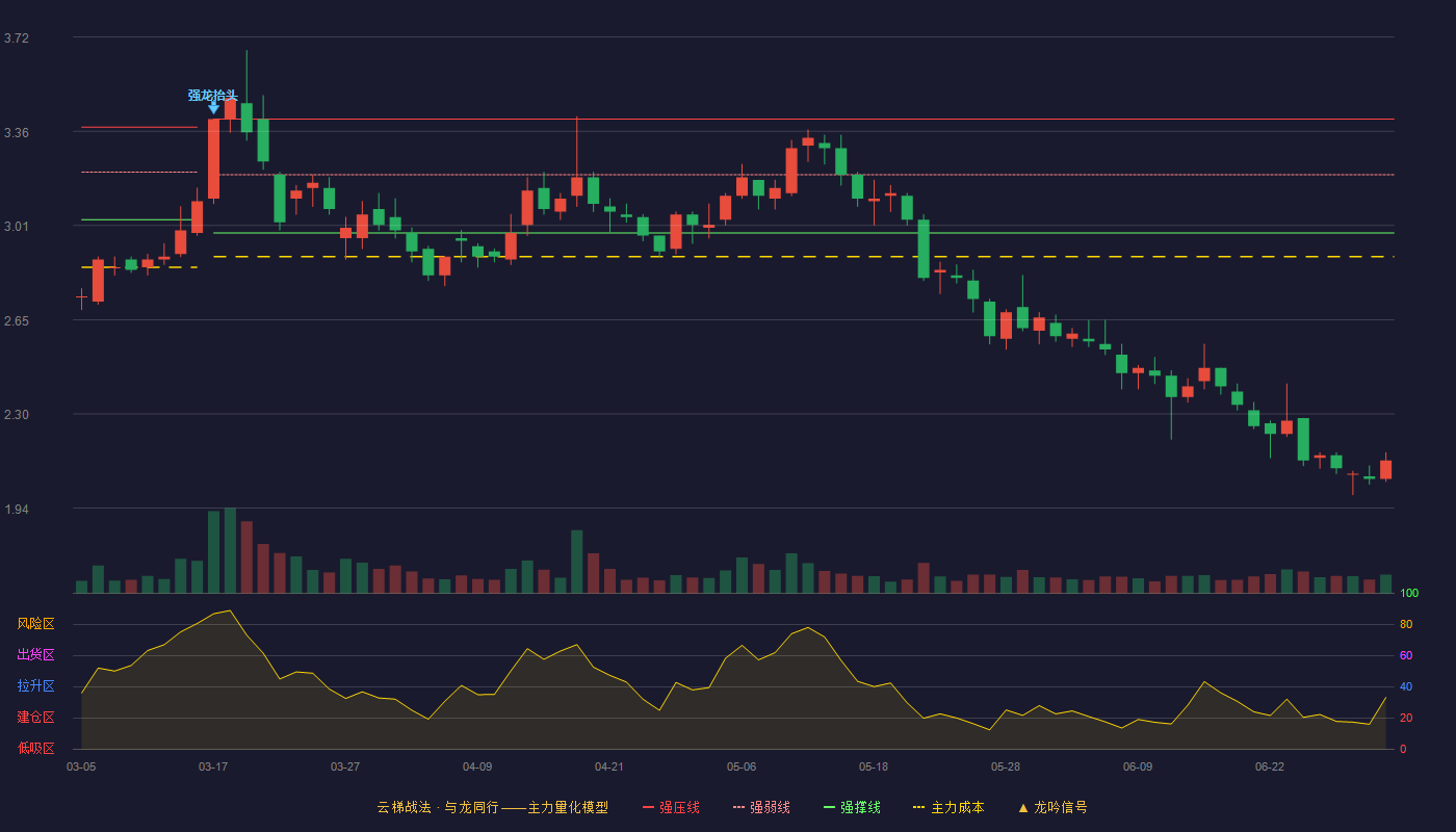 世联行(002285)云梯战法K线图 - 强压线3.41 强弱线3.20 强撑线2.98 破位区