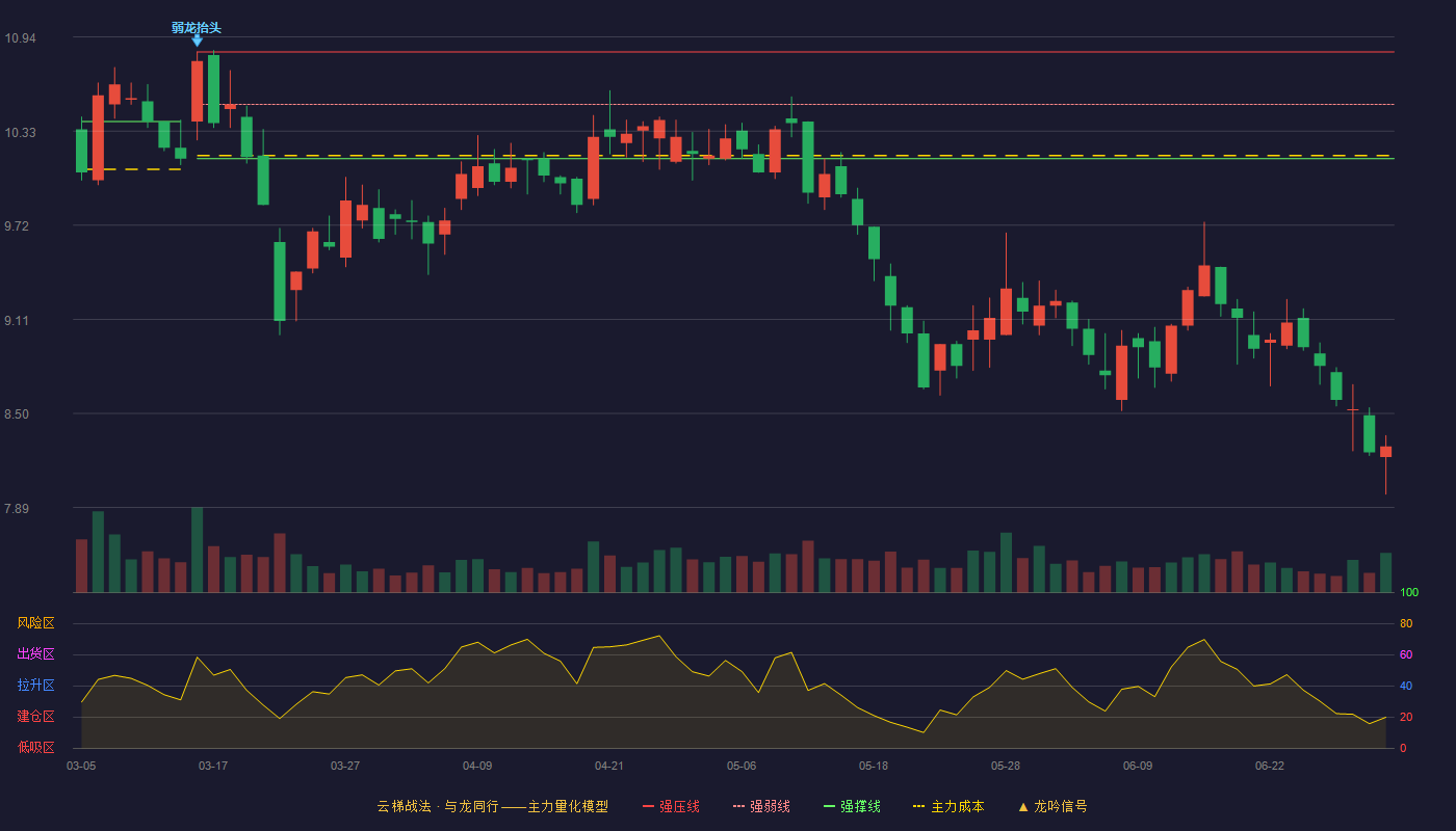保龄宝(002286)云梯战法K线图 - 强压线10.84 强弱线10.50 强撑线10.15 破位区