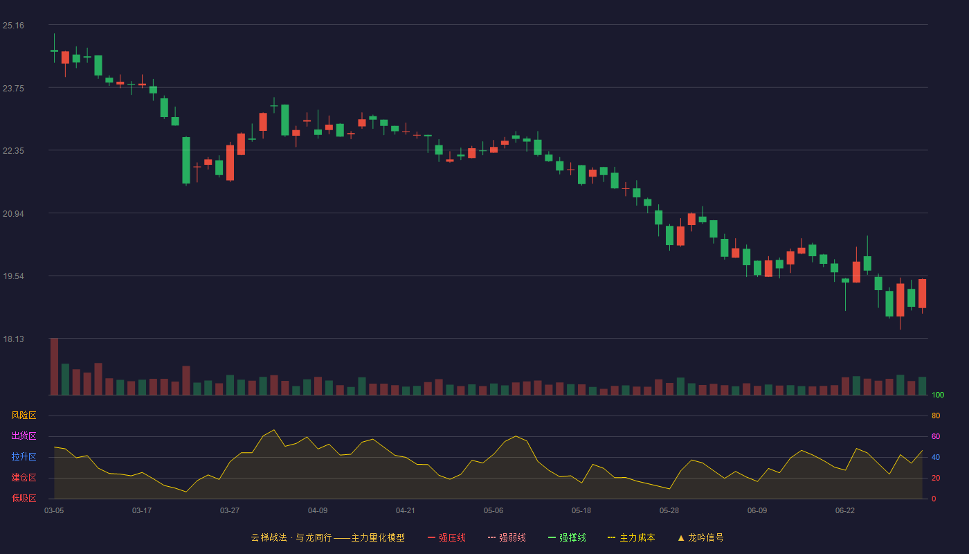 奇正藏药(002287)云梯战法K线图 - 强压线34.07 强弱线32.09 强撑线30.11 破位区
