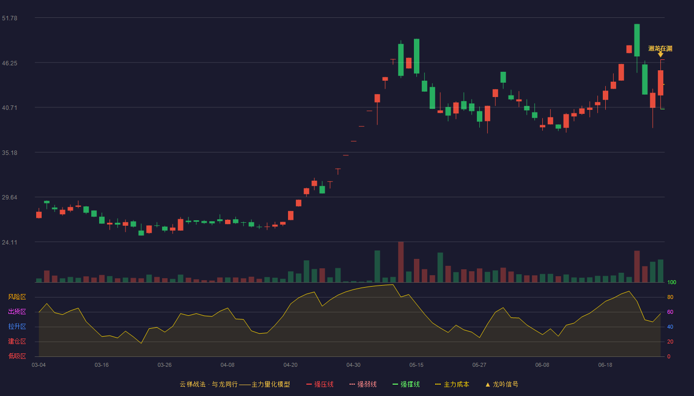 宇顺电子(002289)云梯战法K线图 - 强压线46.59 强弱线43.55 强撑线40.50 加速区