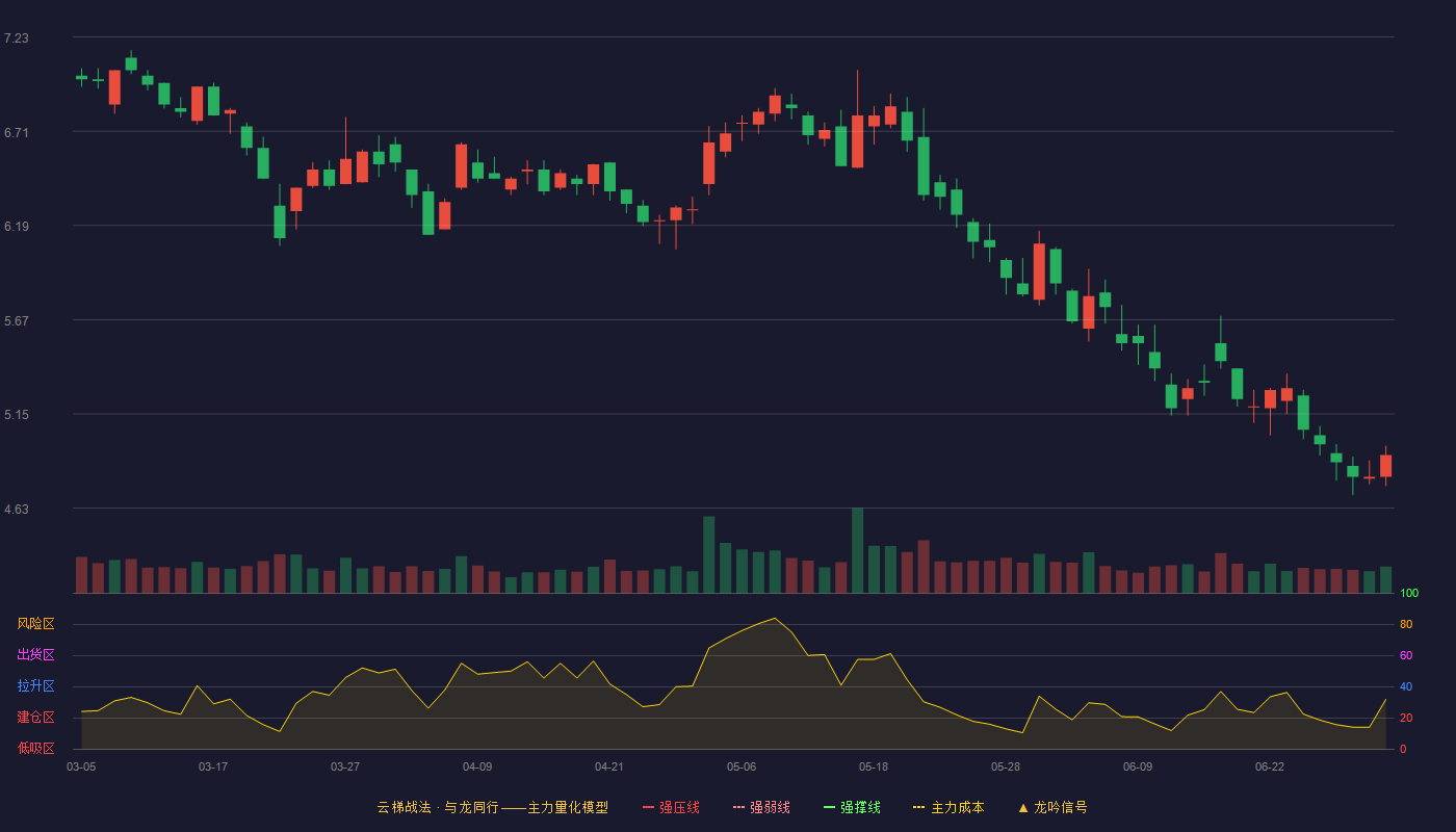 星期六(002291)云梯战法K线图 - 强压线9.04 强弱线8.63 强撑线8.22 破位区