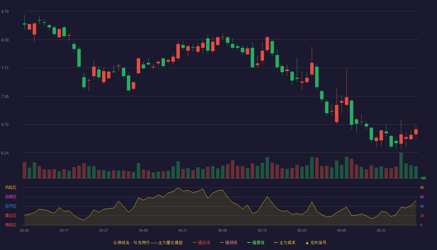奥飞娱乐(002292)云梯战法K线图 - 强压线10.88 强弱线10.30 强撑线9.71 破位区