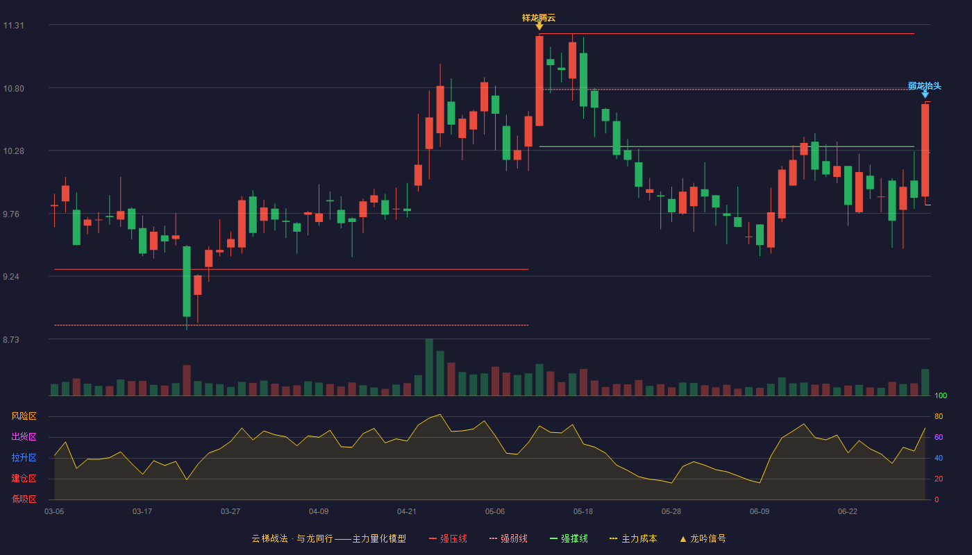 罗莱生活(002293)云梯战法K线图 - 强压线10.68 强弱线10.26 强撑线9.83 弱势区