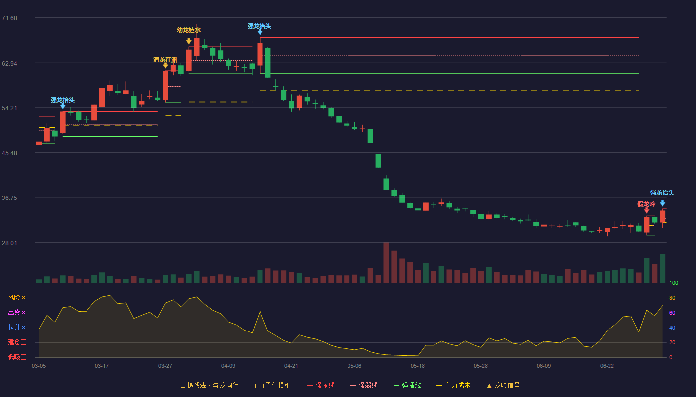 信立泰(002294)云梯战法K线图 - 强压线34.53 强弱线32.67 强撑线30.81 加速区