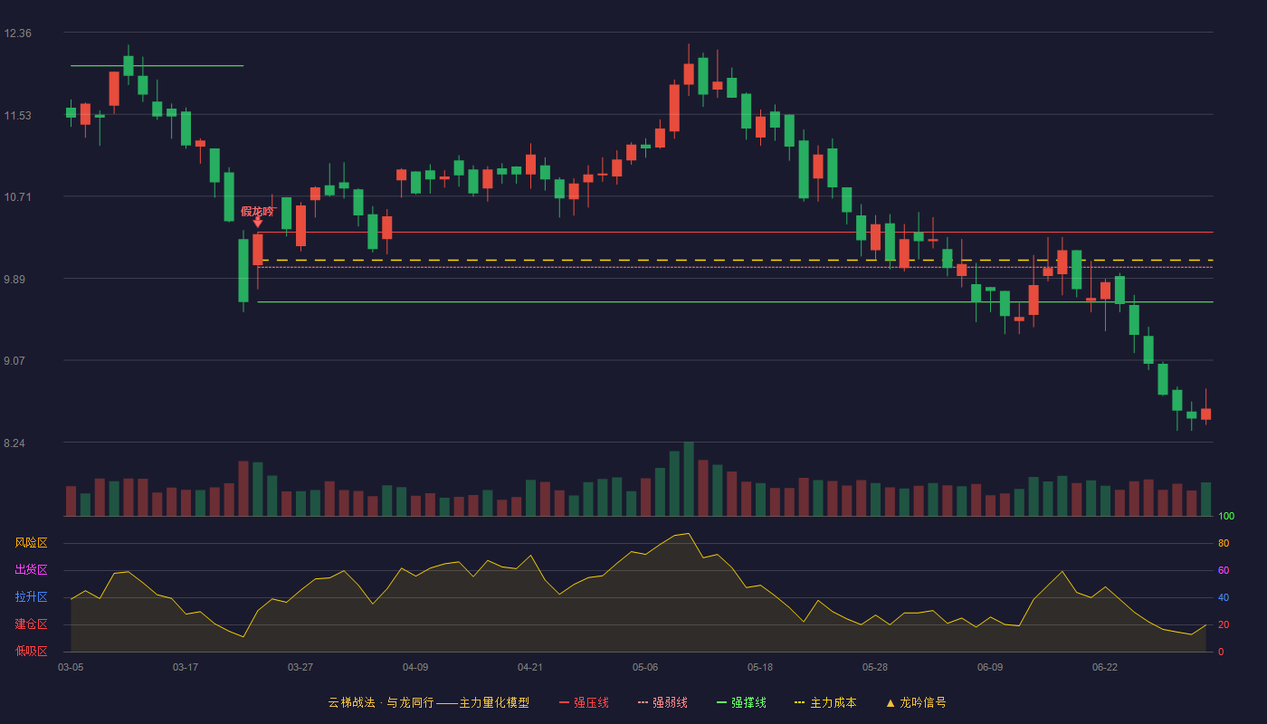 精艺股份(002295)云梯战法K线图 - 强压线10.35 强弱线10.00 强撑线9.65 破位区