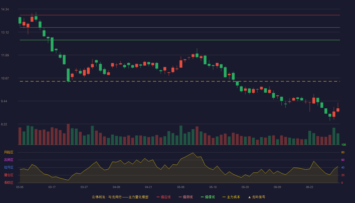 辉煌科技(002296)云梯战法K线图 - 强压线14.02 强弱线13.36 强撑线12.69 破位区