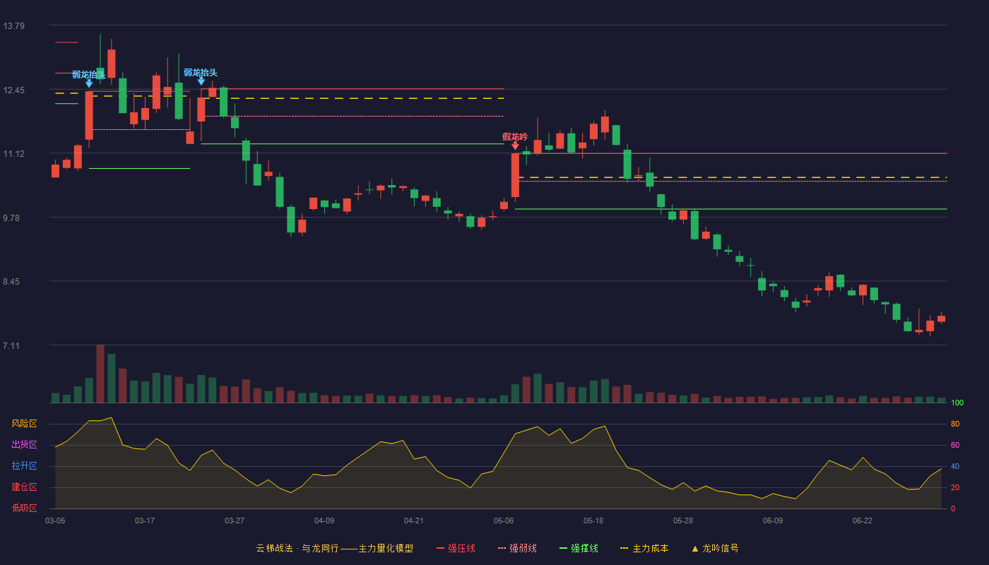 中电兴发(002298)云梯战法K线图 - 强压线11.11 强弱线10.53 强撑线9.95 破位区