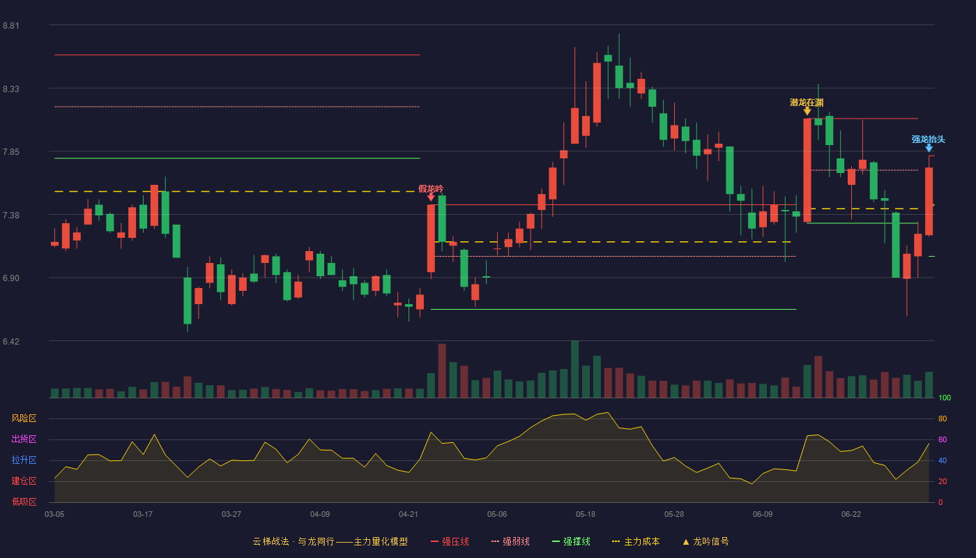 齐心集团(002301)云梯战法K线图 - 强压线7.82 强弱线7.44 强撑线7.06 强势区