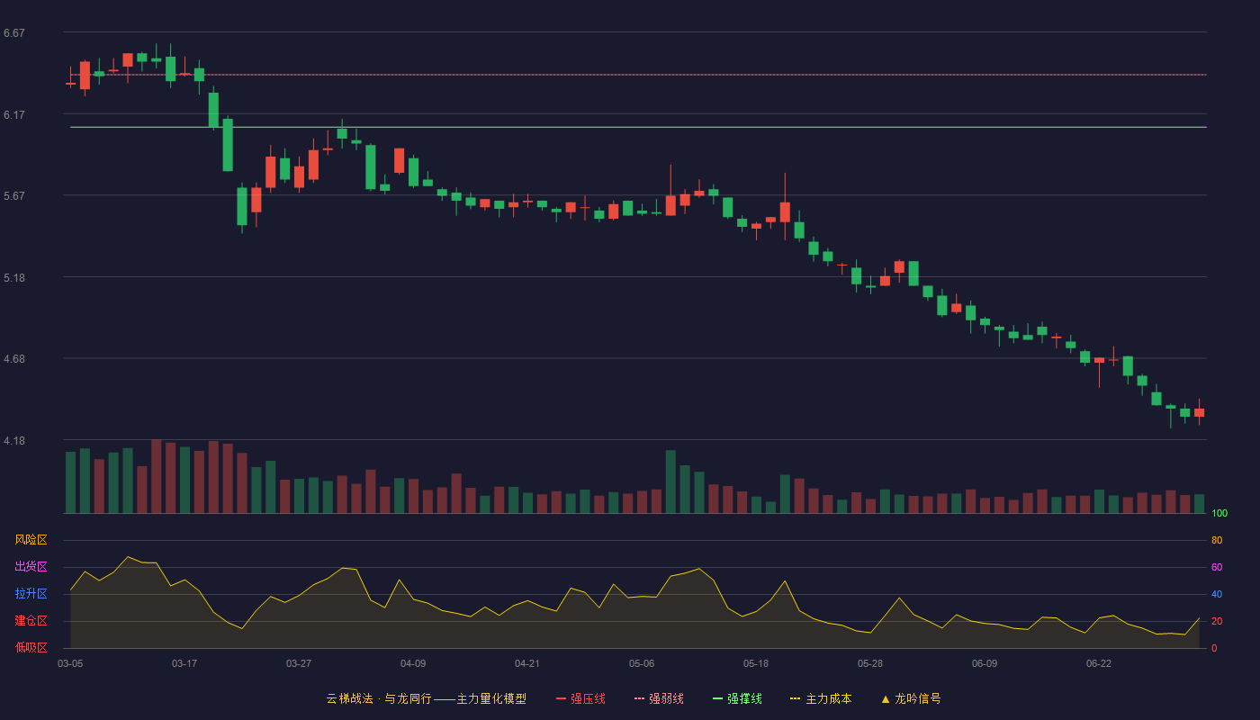 西部建设(002302)云梯战法K线图 - 强压线6.72 强弱线6.41 强撑线6.09 破位区