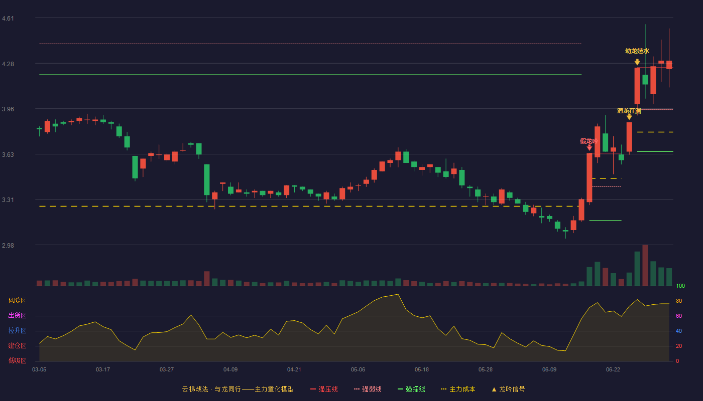 美盈森(002303)云梯战法K线图 - 强压线4.25 强弱线3.95 强撑线3.65 加速区
