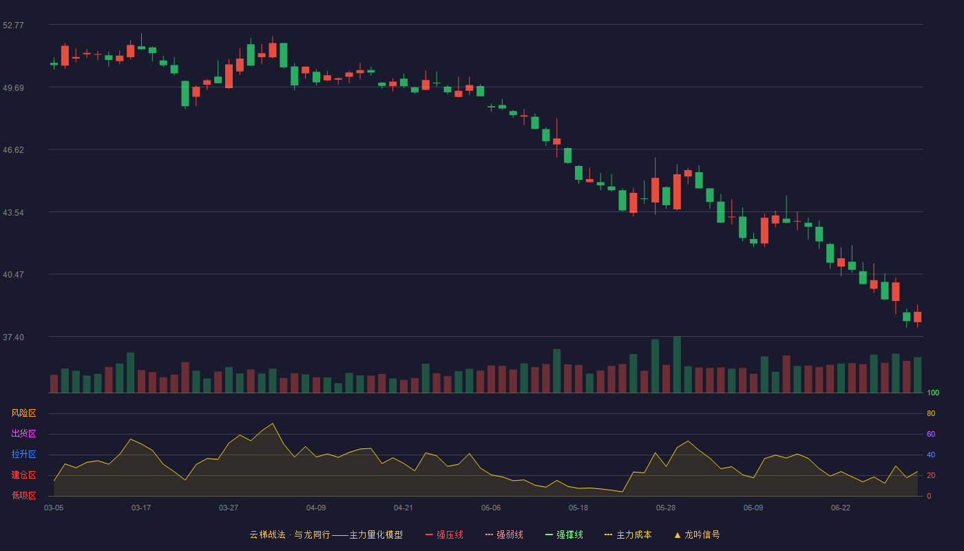 洋河股份(002304)云梯战法K线图 - 强压线59.82 强弱线56.85 强撑线53.88 破位区