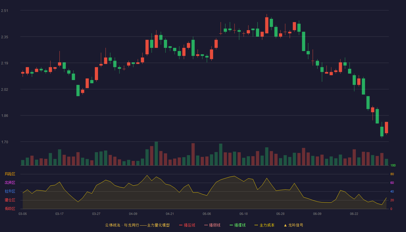 南国置业(002305)云梯战法K线图 - 强压线1.39 强弱线1.33 强撑线1.26 加速区