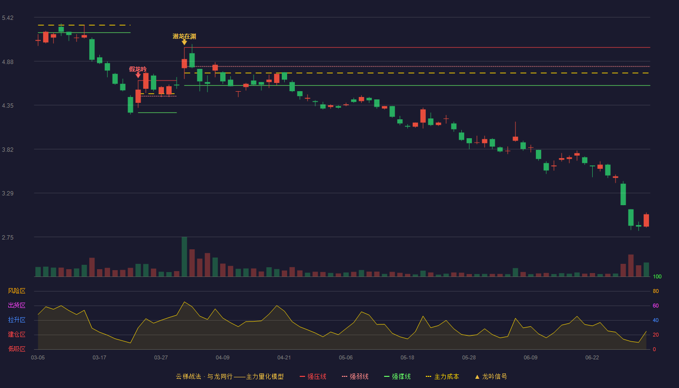 北新路桥(002307)云梯战法K线图 - 强压线5.05 强弱线4.82 强撑线4.59 破位区