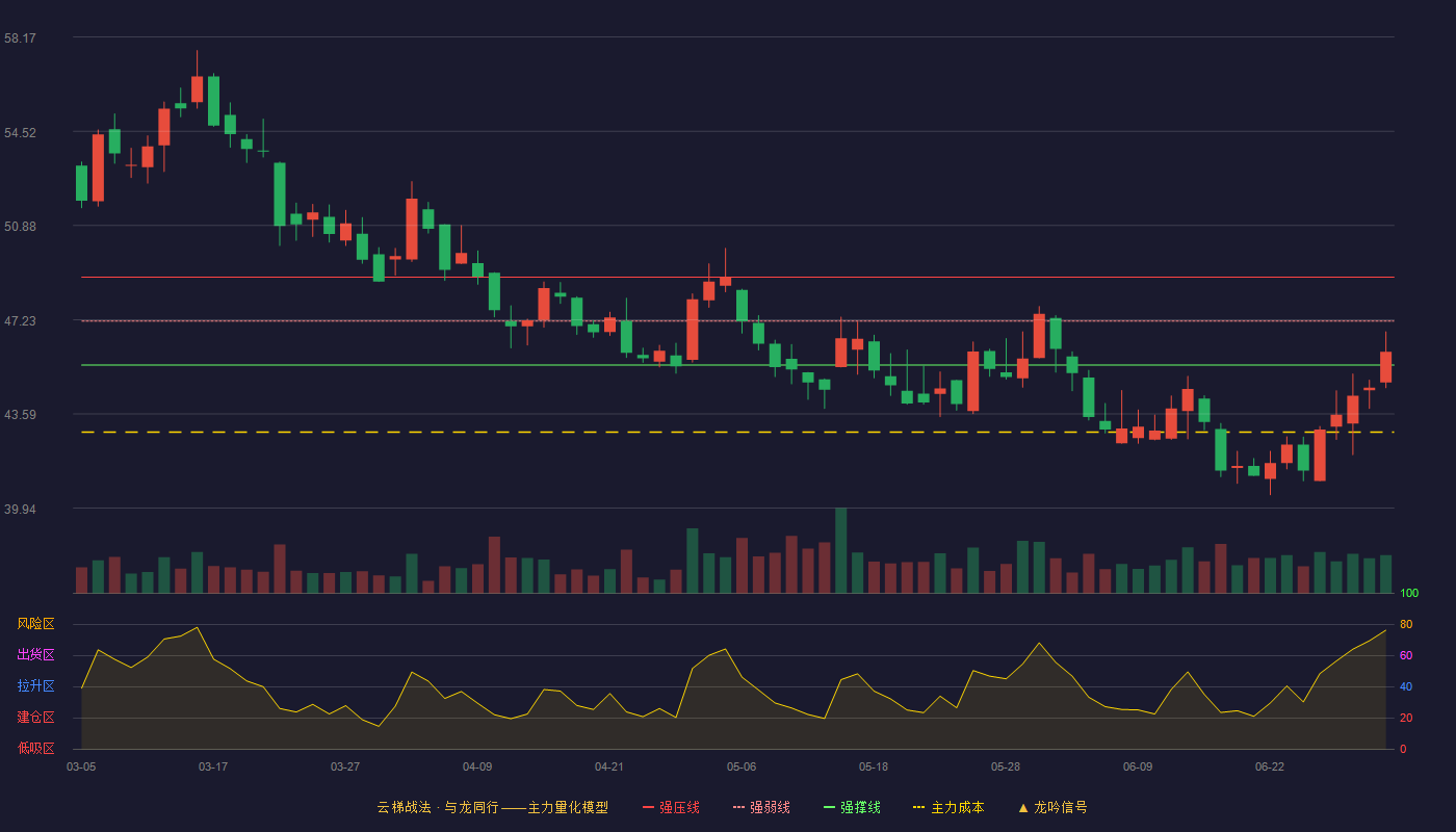 海大集团(002311)云梯战法K线图 - 强压线48.88 强弱线47.18 强撑线45.48 弱势区