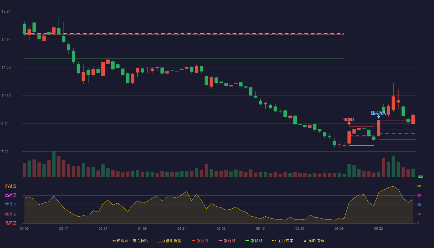 川发龙蟒(002312)云梯战法K线图 - 强压线9.26 强弱线8.84 强撑线8.42 加速区