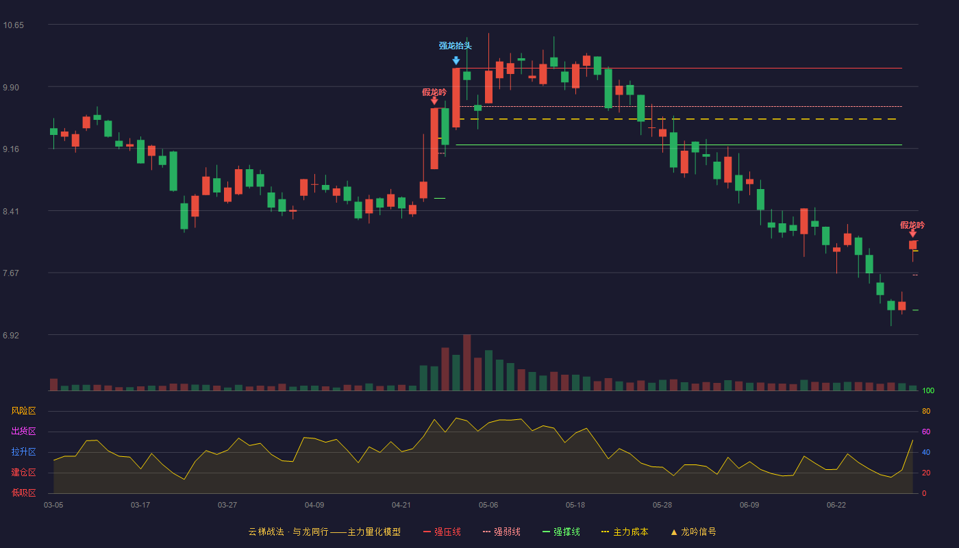 日海智能(002313)云梯战法K线图 - 强压线8.05 强弱线7.64 强撑线7.22 破位区
