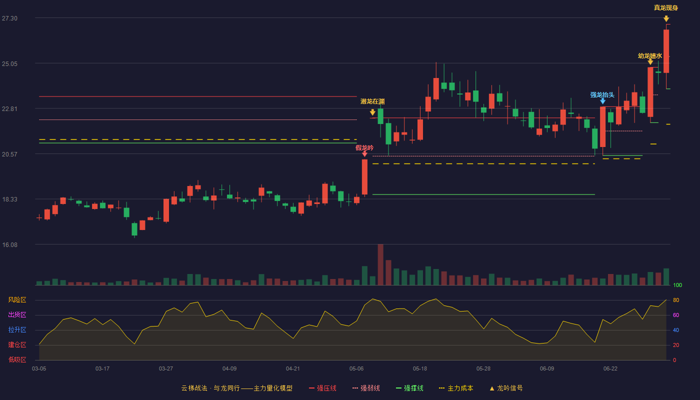众生药业(002317)云梯战法K线图 - 强压线26.98 强弱线25.38 强撑线23.78 加速区