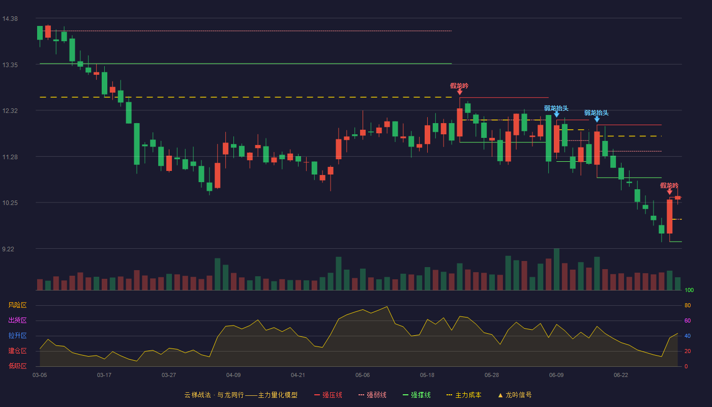 乐通股份(002319)云梯战法K线图 - 强压线10.37 强弱线9.88 强撑线9.38 加速区